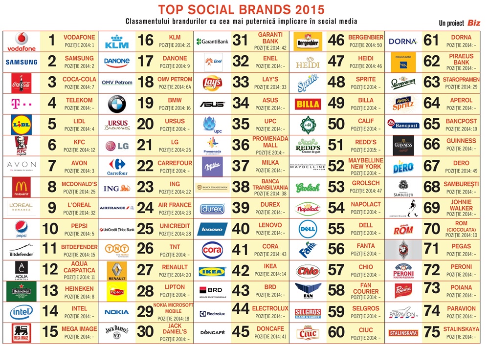 Clasament Top Social Brands